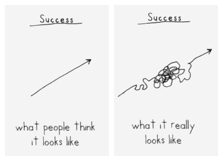 On the right is an arrow point up and to the right; on the left is an arrow starting at the lower left and squiggling all over the place before it finally ends up in the upper right.